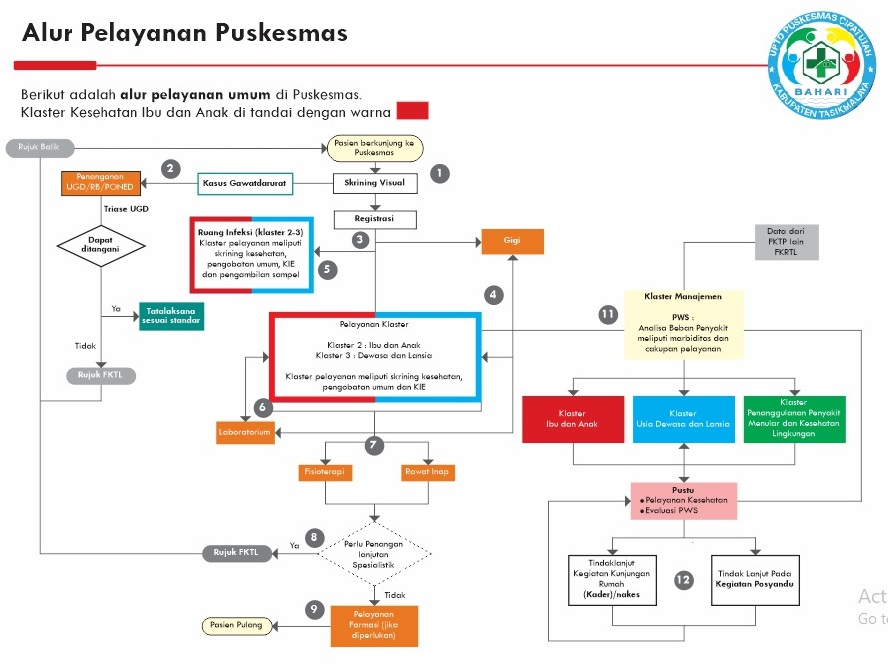 Alur Pelayanan Pendaftaran